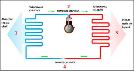 tepelná čerpadla
